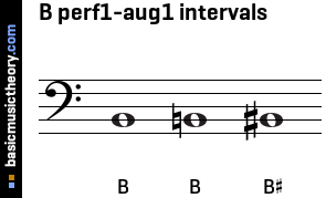B perf1-aug1 intervals