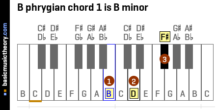 B phrygian chord 1 is B minor