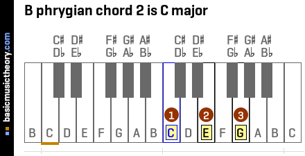 B phrygian chord 2 is C major