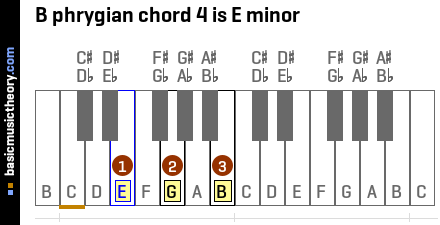 B phrygian chord 4 is E minor