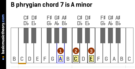 B phrygian chord 7 is A minor