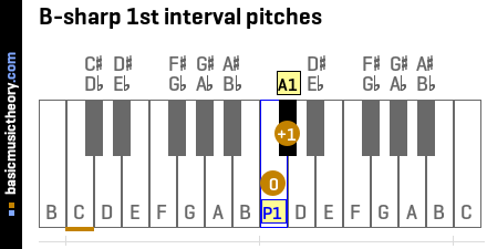 B-sharp 1st interval pitches