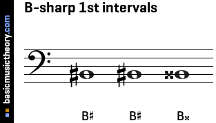 B-sharp 1st intervals