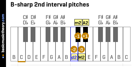 B-sharp 2nd interval pitches