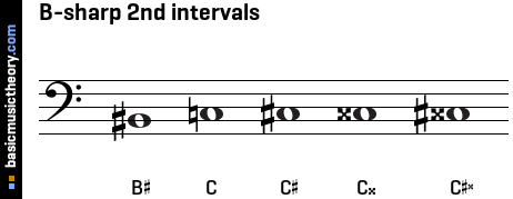 B-sharp 2nd intervals