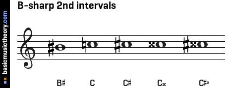 B-sharp 2nd intervals