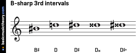B-sharp 3rd intervals