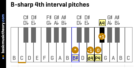 B-sharp 4th interval pitches