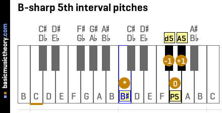 B-sharp 5th interval pitches