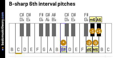 B-sharp 6th interval pitches
