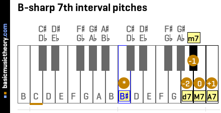 B-sharp 7th interval pitches