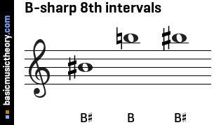 B-sharp 8th intervals