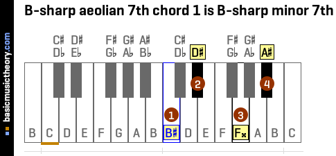 B-sharp aeolian 7th chord 1 is B-sharp minor 7th
