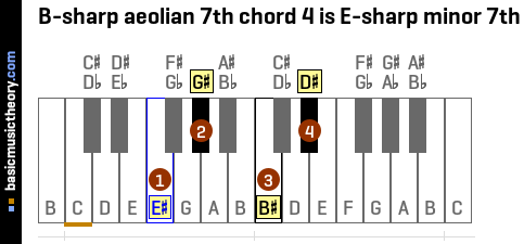 B-sharp aeolian 7th chord 4 is E-sharp minor 7th