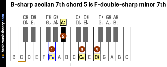 B-sharp aeolian 7th chord 5 is F-double-sharp minor 7th