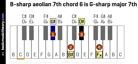 B-sharp aeolian 7th chord 6 is G-sharp major 7th