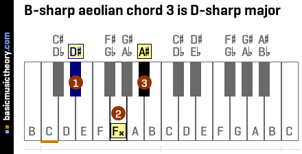 B-sharp aeolian chord 3 is D-sharp major