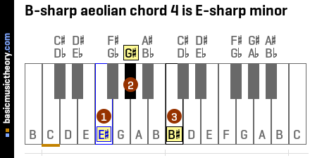 B-sharp aeolian chord 4 is E-sharp minor