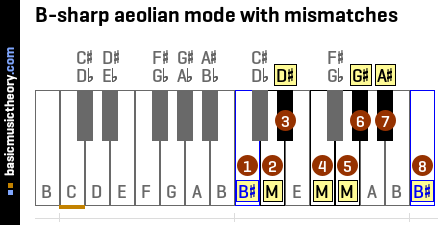 B-sharp aeolian mode with mismatches
