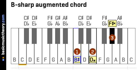 B-sharp augmented chord