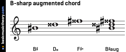 B-sharp augmented chord