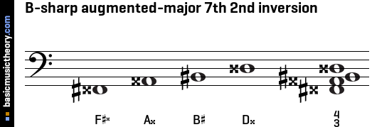 B-sharp augmented-major 7th 2nd inversion