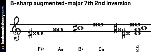 B-sharp augmented-major 7th 2nd inversion
