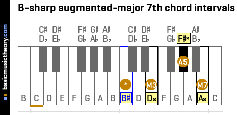 B-sharp augmented-major 7th chord intervals