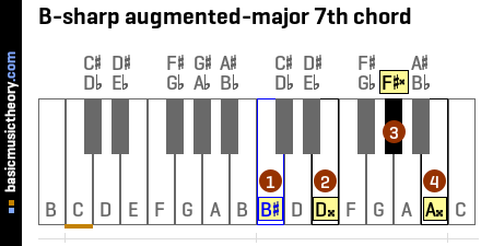 B-sharp augmented-major 7th chord