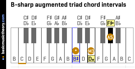 B-sharp augmented triad chord intervals