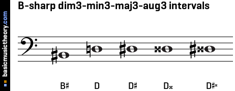 B-sharp dim3-min3-maj3-aug3 intervals