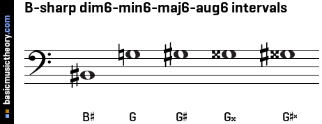B-sharp dim6-min6-maj6-aug6 intervals