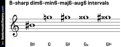 B-sharp dim6-min6-maj6-aug6 intervals