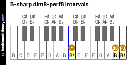 B-sharp dim8-perf8 intervals