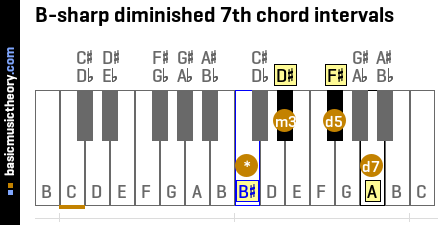 B-sharp diminished 7th chord intervals
