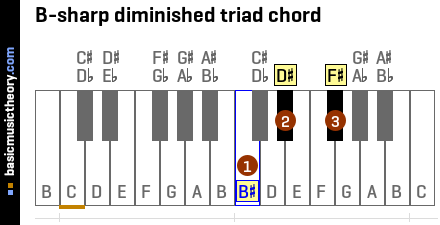B-sharp diminished triad chord