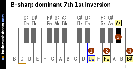 B-sharp dominant 7th 1st inversion