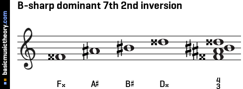 B-sharp dominant 7th 2nd inversion