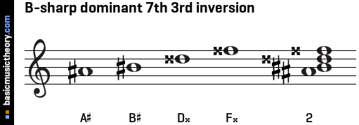 B-sharp dominant 7th 3rd inversion