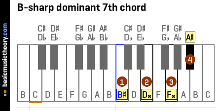 B-sharp dominant 7th chord