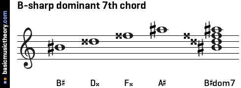 B-sharp dominant 7th chord