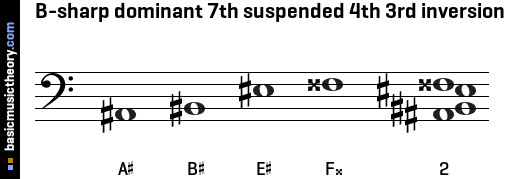 B-sharp dominant 7th suspended 4th 3rd inversion