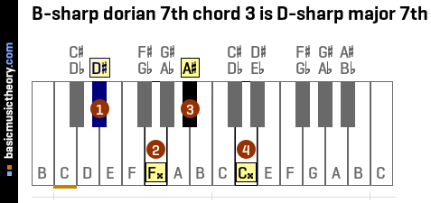 B-sharp dorian 7th chord 3 is D-sharp major 7th