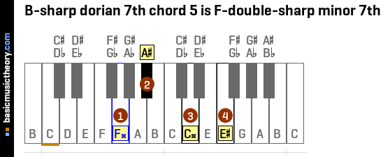 B-sharp dorian 7th chord 5 is F-double-sharp minor 7th