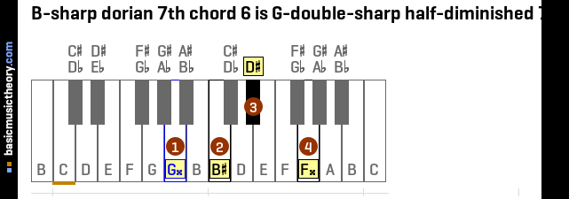 B-sharp dorian 7th chord 6 is G-double-sharp half-diminished 7th