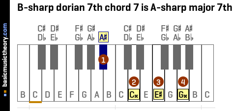 B-sharp dorian 7th chord 7 is A-sharp major 7th