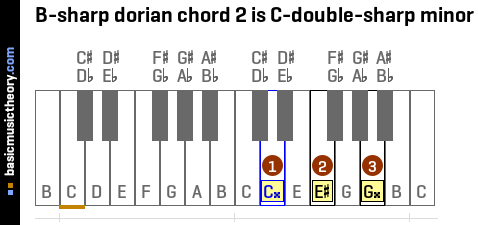 B-sharp dorian chord 2 is C-double-sharp minor