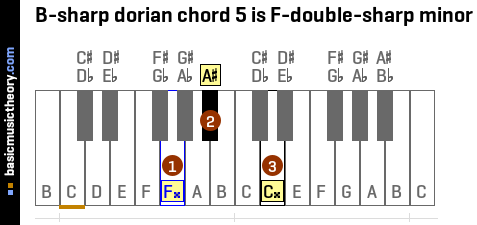 B-sharp dorian chord 5 is F-double-sharp minor