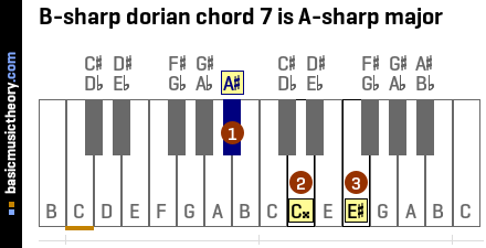 B-sharp dorian chord 7 is A-sharp major