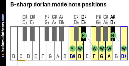 B-sharp dorian mode note positions